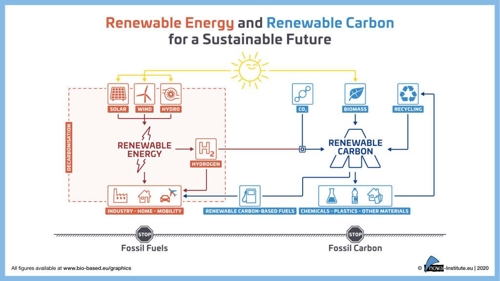 20-09-17-Renewable-Energy-and-Renewable-Carbon-1024x576.png