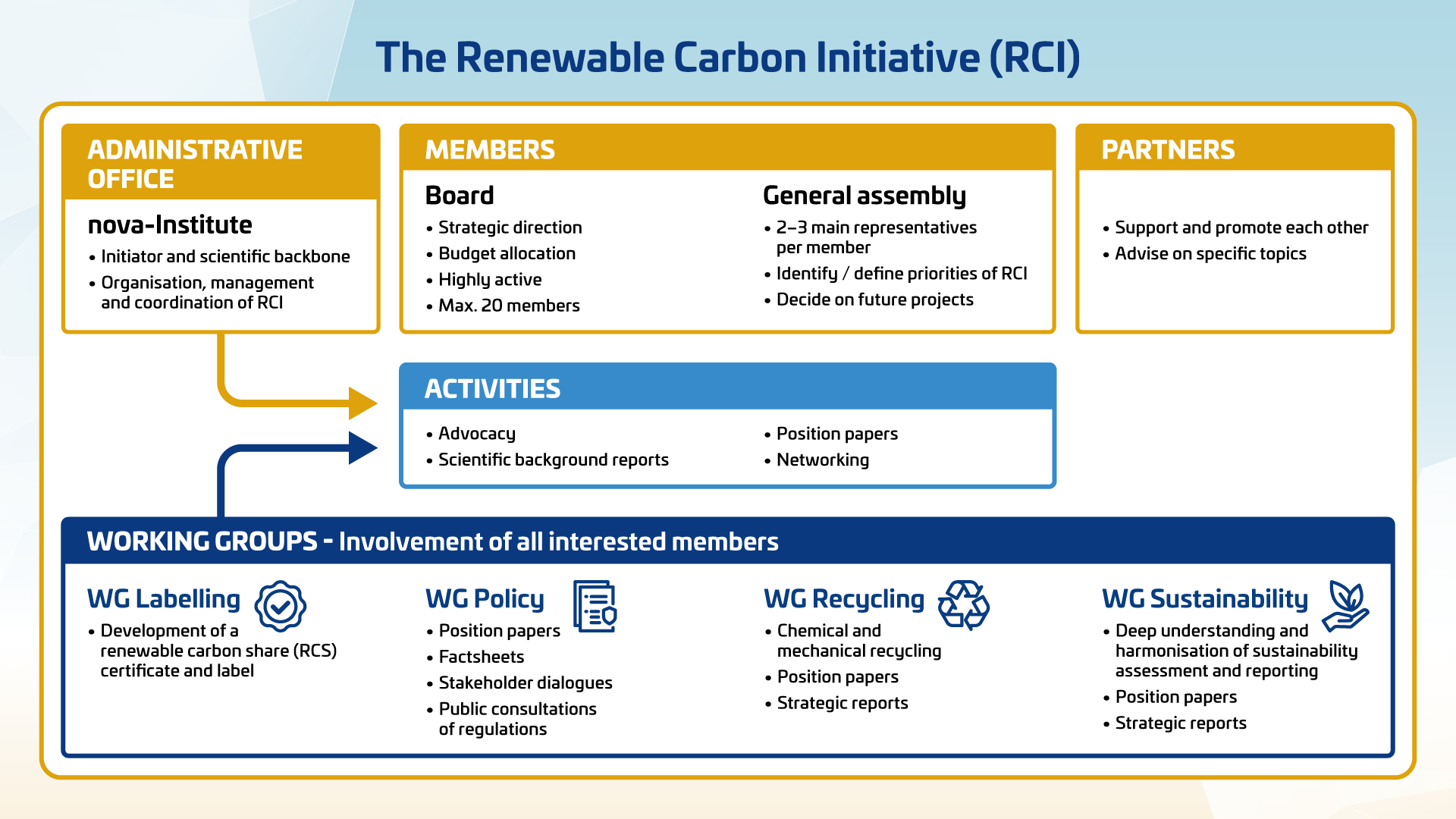 About RCI - Renewable Carbon Initiative history and background